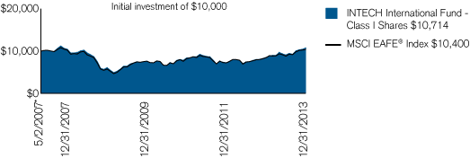 (PERFORMANCE CHART)