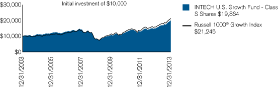 (PERFORMANCE CHART)