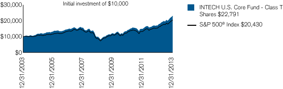 (PERFORMANCE CHART)