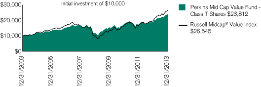 (PERFORMANCE CHART)