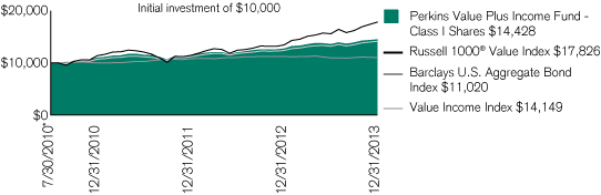 (PERFORMANCE CHART)