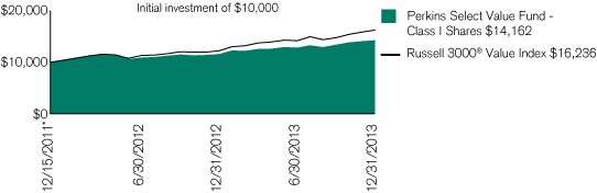 (PERFORMANCE CHART)