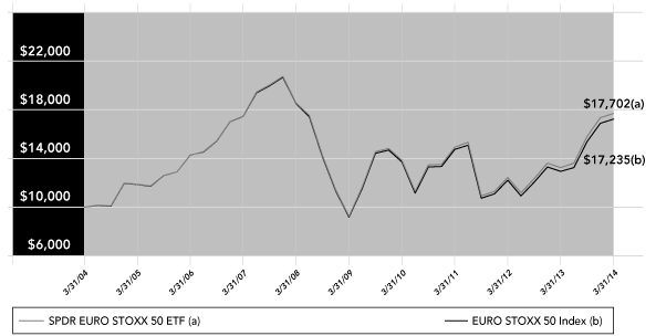 (PERFORMANCE GRAPH)