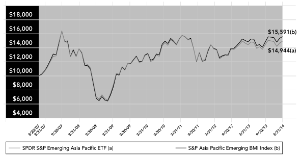 (PERFORMANCE GRAPH)