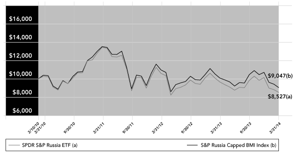 (PERFORMANCE GRAPH)