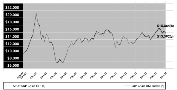 (PERFORMANCE GRAPH)