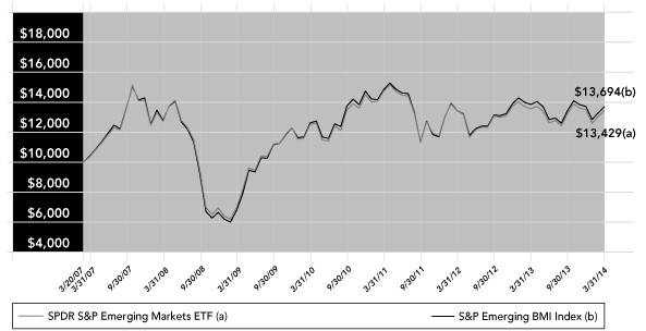 (PERFORMANCE GRAPH)