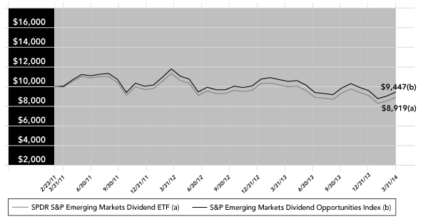 (PERFORMANCE GRAPH)