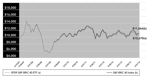 (PERFORMANCE GRAPH)