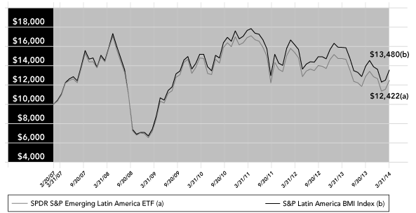 (PERFORMANCE GRAPH)