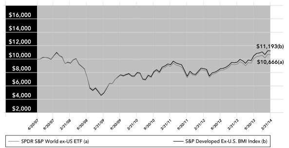 (PERFORMANCE GRAPH)