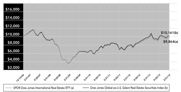 (PERFORMANCE GRAPH)