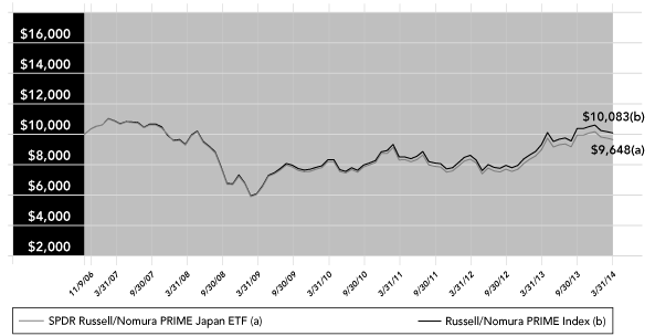 (PERFORMANCE GRAPH)