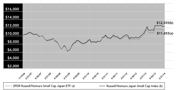 (PERFORMANCE GRAPH)