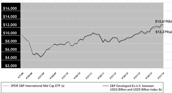 (PERFORMANCE GRAPH)