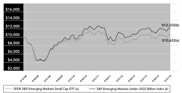 (PERFORMANCE GRAPH)