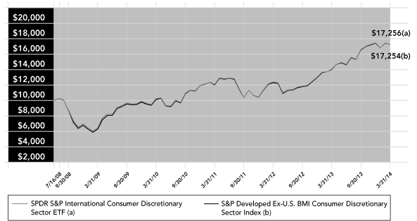 (PERFORMANCE GRAPH)