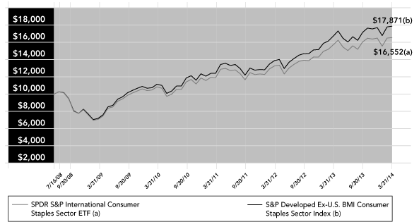 (PERFORMANCE GRAPH)