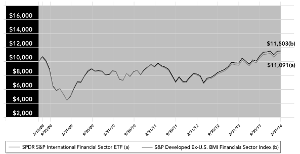 (PERFORMANCE GRAPH)