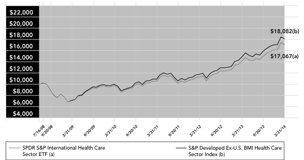 (PERFORMANCE GRAPH)