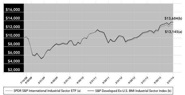 (PERFORMANCE GRAPH)