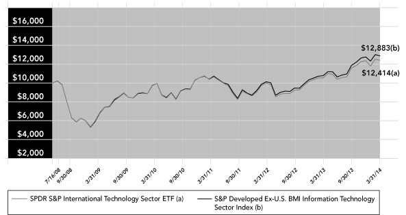 (PERFORMANCE GRAPH)