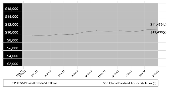 (PERFORMANCE GRAPH)