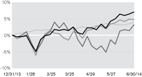 (LINE GRAPH)