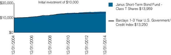 (PERFORMANCE CHART)