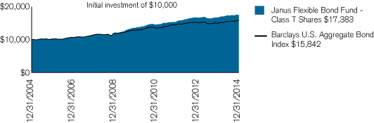 (PERFORMANCE CHART)