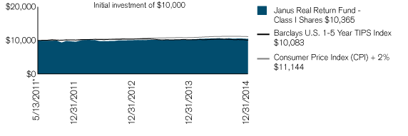 (PERFORMANCE CHART)