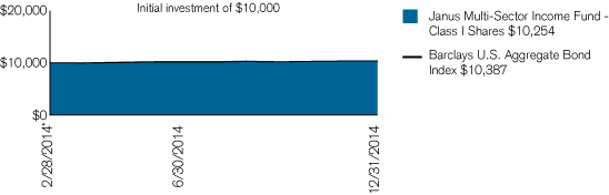 (PERFORMANCE CHART)