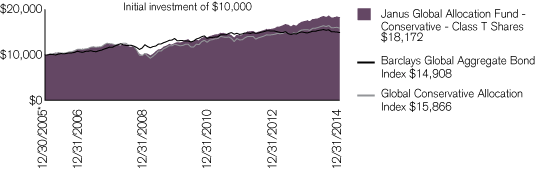 (PERFORMANCE CHART)