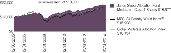 (PERFORMANCE CHART)