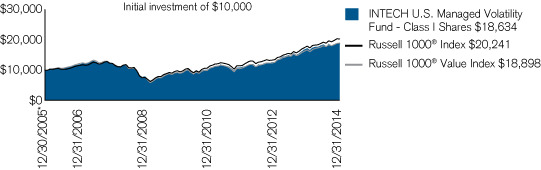 (PERFORMANCE CHART)