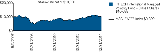 (PERFORMANCE CHART)