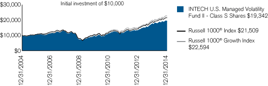 (PERFORMANCE CHART)