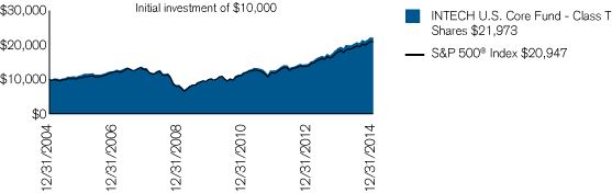 (PERFORMANCE CHART)