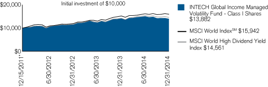 (PERFORMANCE CHART)