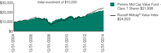 (PERFORMANCE CHART)