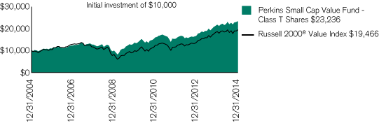 (PERFORMANCE CHART)