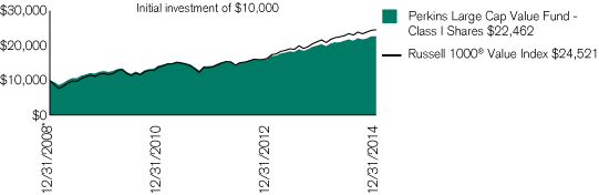 (PERFORMANCE CHART)