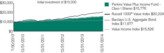 (PERFORMANCE CHART)