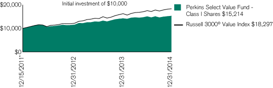 (PERFORMANCE CHART)