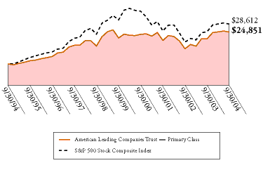 (AMERICAN LEADING COMPANIES TRUST GRAPH)