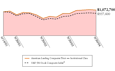 (AMERICAN LEADING COMPANIES TRUST GRAPH)