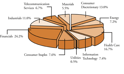 (SECTOR DIVERSIFICATION PIE CHART)