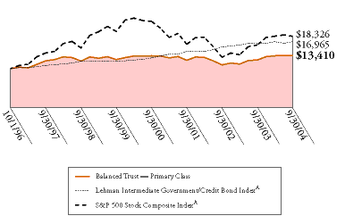 (BALANCED TRUST GRAPH)