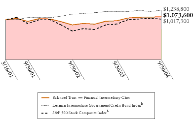 (BALANCED TRUST GRAPH)