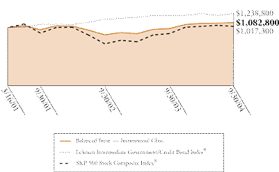 (BALANCED TRUST GRAPH)